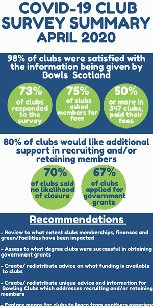 COVID-19 Club Survey Results