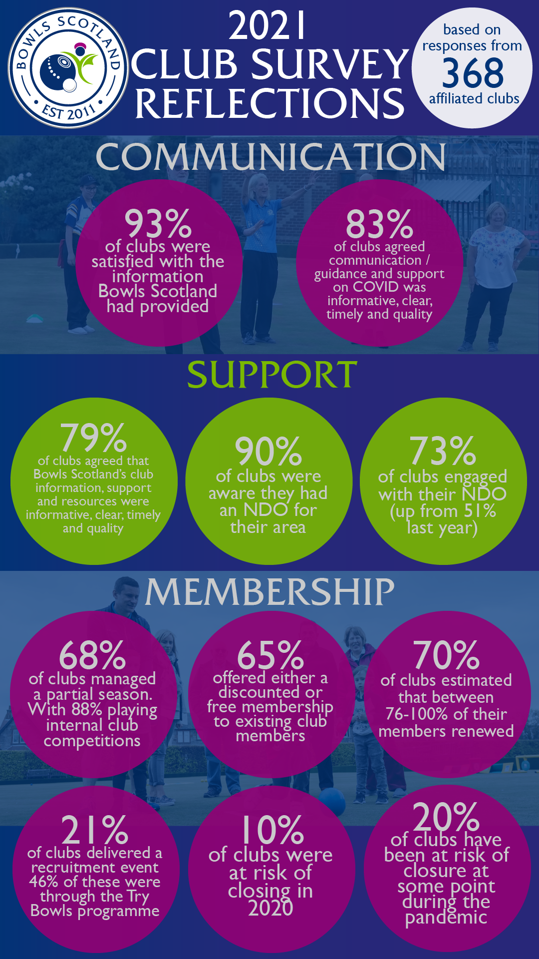 Club Survey 2021 Results